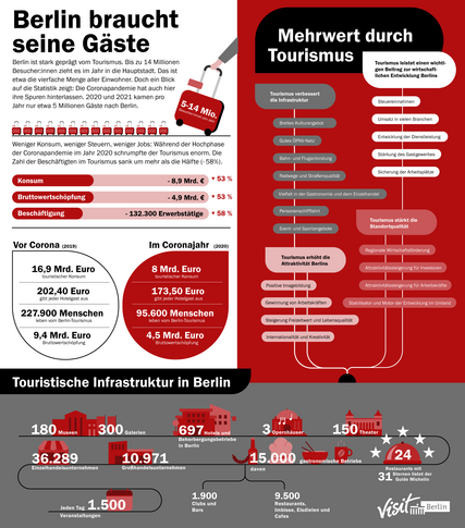 Infografik: Mehrwert Tourismus