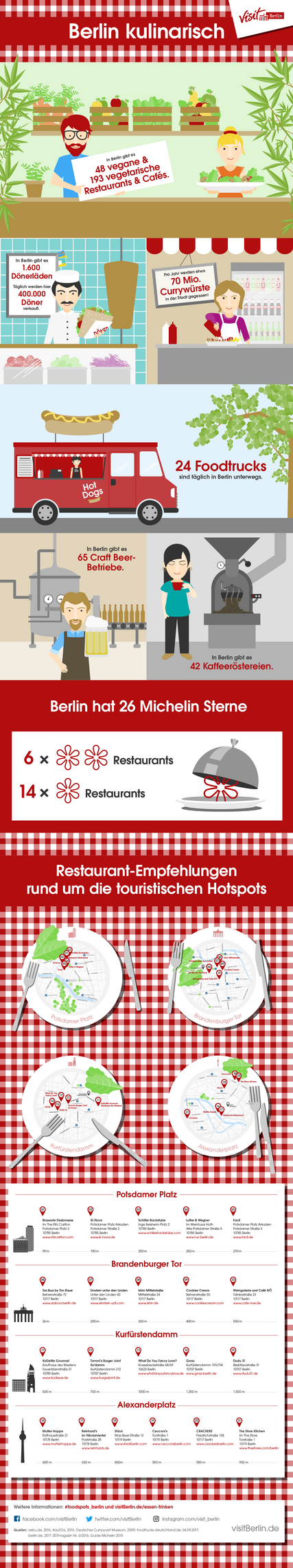 Berlin kulinarisch: In unserer Infografik erfahren Sie alles über die Berliner Gastro-Szene.