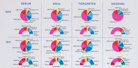 Wahlergebnisse und Mandate in den Bezirken Mitte, Tiergarten und Wedding 1920 und 1921. Detail der Ausstellung "Aufbruch und Verfolgung. Kommunalpolitiker*innen 1920-1945", Mitte Museum 2022.