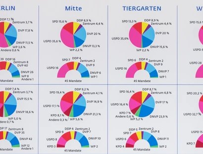 Wahlergebnisse und Mandate in den Bezirken Mitte, Tiergarten und Wedding 1920 und 1921. Detail der Ausstellung "Aufbruch und Verfolgung. Kommunalpolitiker*innen 1920-1945", Mitte Museum 2022.